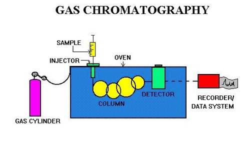 Training Validasi GC – Gas Kromatografi